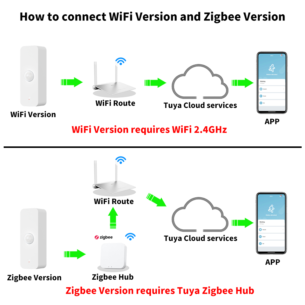 Tuya WiFi Zigbee PIR Motion Se - Home Security With Alarm incelemesi ve fiyatı